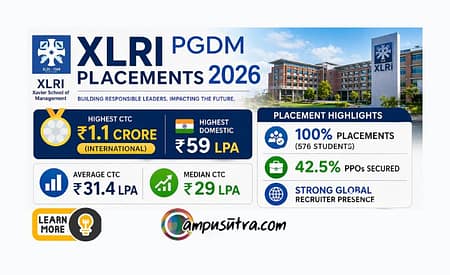 XLRI Placements 2026. PGDM Highest Package offered 1.1 Crore XLRI Placements 2026