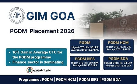 GIM Goa Placements 2026: Average CTC Spikes