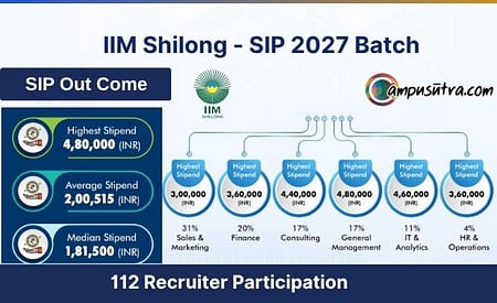 IIM Shillong SIP Report: PGP 2025–27 Batch; Highest Stipend at INR 4.8 Lakh iim shillong sip