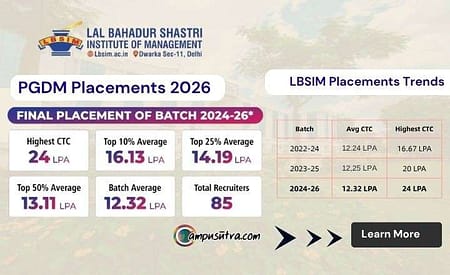 LBSIM Placement 2026. PGDM Average CTC offered 12.3 LPA lbsim placement 2026