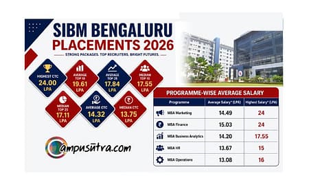 SIBM Bengaluru Placement Report 2026: Average CTC Stands at ₹14.32 LPA MBA Placement 2026