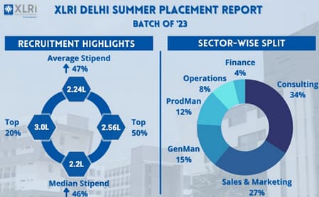 Second batch of XLRI – Delhi NCR campus completes SIP XLRI Delhi Placement