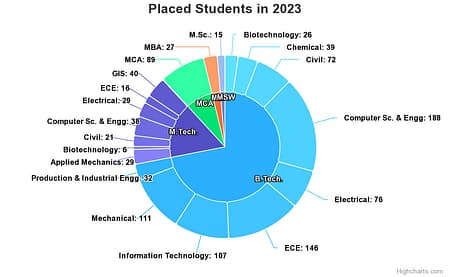 MNNIT Allahabad Placement 2023. B Tech, M Tech, MBA & MCA MNNIT Allahabad