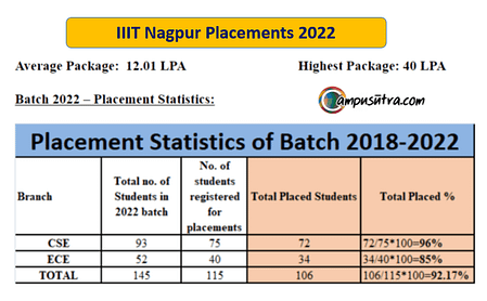 IIIT Nagpur Placement 2022. Average Salary Increased IIIT Nagpur Placement