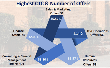 MDI Gurgaon Official Placement Report 2022 MDI Placements Report