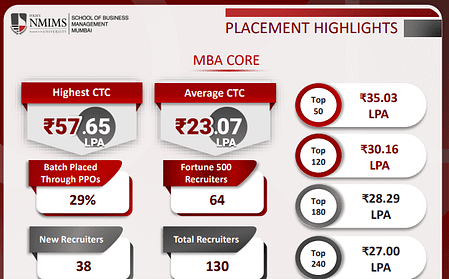 SBM NMIMS MBA Placement 2022. Average Salary offered 23.07 LPA NMIMS Placement