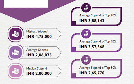 IIM Shillong SIP Report 2022 -24 Batch. Highest Stipend is 4.75 Lakhs IIM Shillong Summer placements 2024