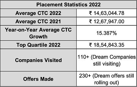 IIM Amritsar announce 100% placement for the MBA batch of 2022 IIM Amritsar placement