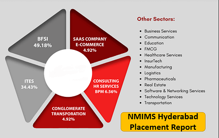 NMIMS Hyderabad MBA Placement 2022. Average Salary 11.65 LPA NMIMS Hyderabad Placement