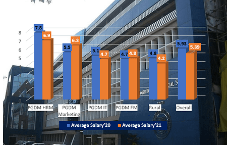 XISS Ranchi Placement 2022 – Average Salary Dips by 13% for PGDM HRM XISS Ranchi Placement