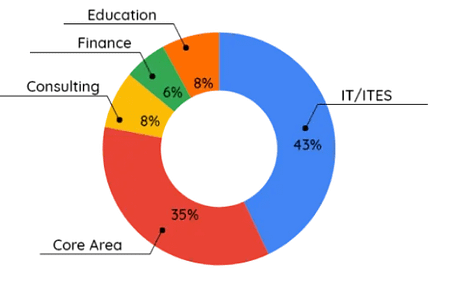 Mahindra University B Tech Placement 2023 B Tech placement