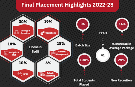 VGSOM IIT MBA Placements 2023. VGSOM