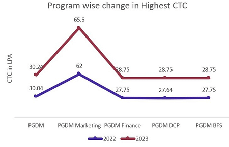 IMT Ghaziabad Placement 2023. The highest CTC is 65.5 LPA imt ghaziabad placements