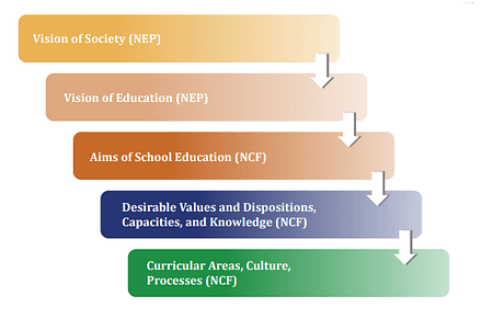 MOE’s significant modification in Education System: Board Exams Twice, At least 2 language in Class 11 & 12
