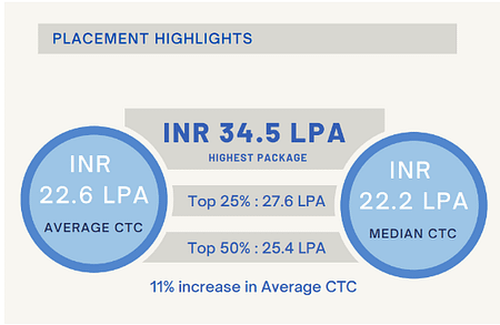 IIM Indore PGP HRM Placement 2023. Average CTC Offered 22.4 LPA IIM Indore HRM Placements
