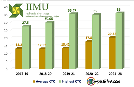 IIM Udaipur Placements. Year Wise Average and Highest Salary IIM Udaipur