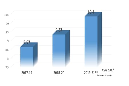 IFMR GSB Interim placement Report for the MBA batch 2021 IFMR GSB PLACEMENT 2021