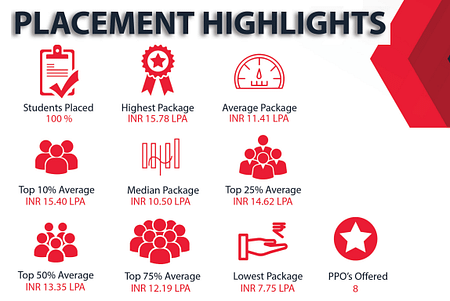 NIBM Pune PGDM Placement 2022. Average Salary 11.4 LPA NIBM Pune placement