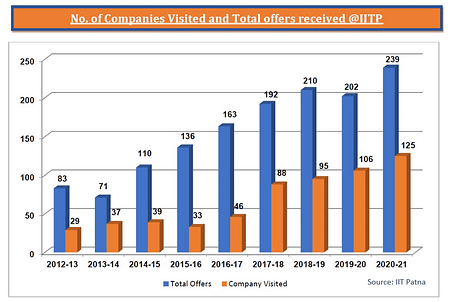 IIT Patna Placements – 9 students receive average CTC of Rs. 61 lakhs IIT Patna Placement 2022