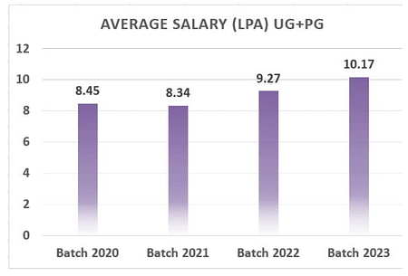 VNIT Placement 2023. B Tech & M Tech VNIT Placement 2023