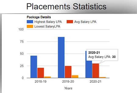 IIIT Hyderabad beats IITs. Average Salary offered 30 LPA IIIT Hyderabad Placement 2022