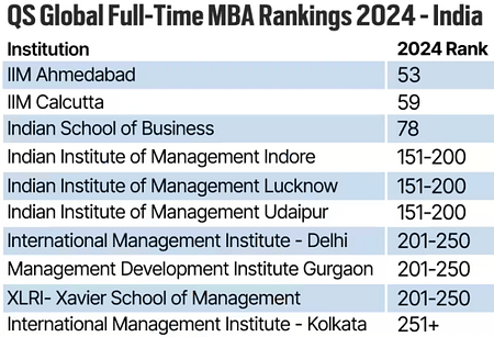 QS World University Rankings (MBA) 2024 QS World University Rankings