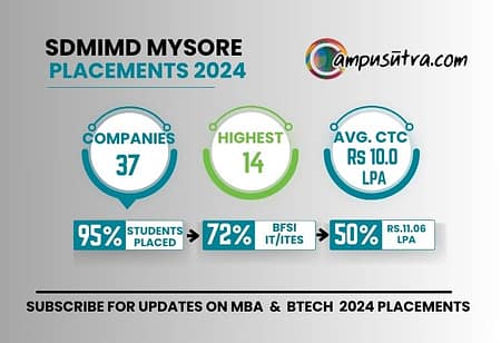 PGDM Placements 2024 Batch – SDMIMD Mysore SDMIMD Placements