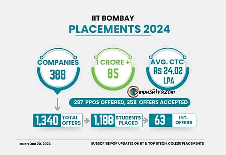 IIT Bombay Placements 2024: 85 students receive package of 1 crore plus IIT Bombay Placements