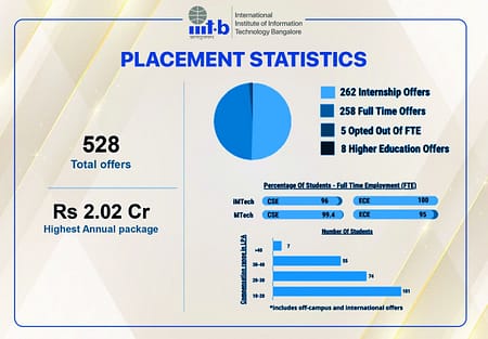 IIIT Bangalore M Tech Placement 2022. Highest Salary 2.02 Crore. IIIT B Tech placements