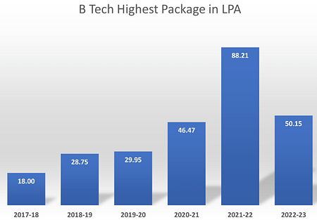 NIRMA B Tech Placement Data Released NIRMA B Tech Placement