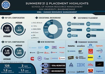 Xavier Institute of Management MBA HRM SIP Report 2023 Batch XIM University Placement