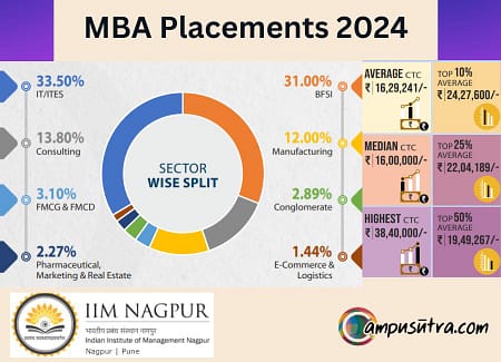 IIM Nagpur Placements 2024. The highest Salary offered is 38.40 LPA IIM Nagpur Placements