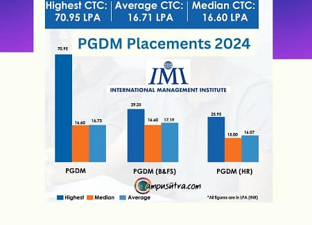 IMI Delhi Final PGDM Placements 2024 IMI PGDM Placements