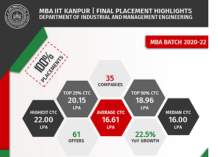 IME IIT Kanpur MBA Placement 2022