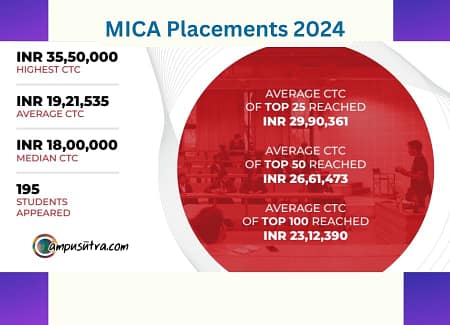 MICA Placements 2024, PGDM Final Report MICA Ahmedabad Final Placement