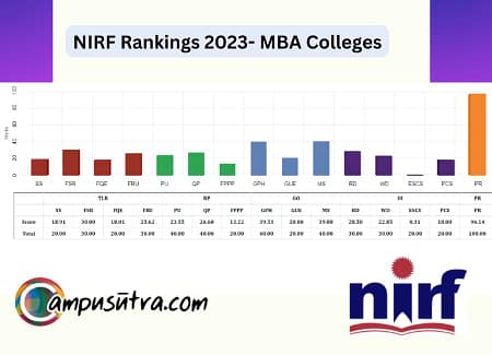 NIRF Rankings- Top 10 MBA Colleges in India NIRF Ranking,