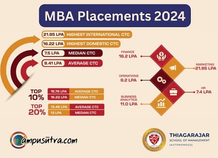 PGDM Placements 2024 – TSM MBA Placement TSM Placements 2024