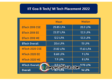 IIT Goa B Tech Placement 2022. Average Salary for CSE is 20.2 LPA IIT Goa M Tech Placement 2022