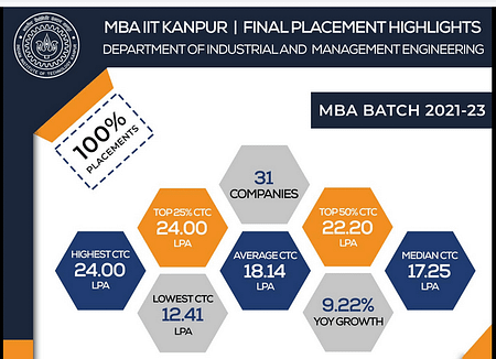IME IIT Kanpur MBA Placement 2023 MBA Placement 2023
