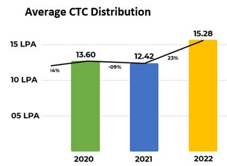 IMT Ghaziabad Final Placement Report 2022 IMT G Placement