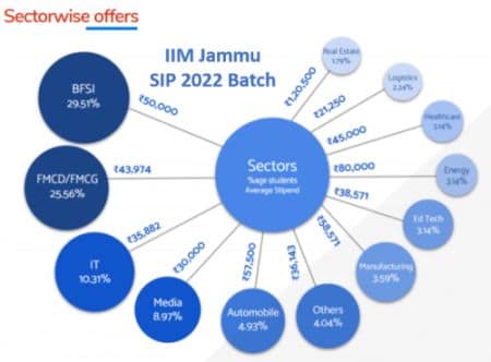 IIM Jammu SIP Report for the MBA batch 2022