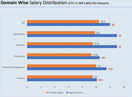 SDMIMD Mysore PGDM Placements 2023: Highest offer Rs 13 LPA SDMIMD Placement