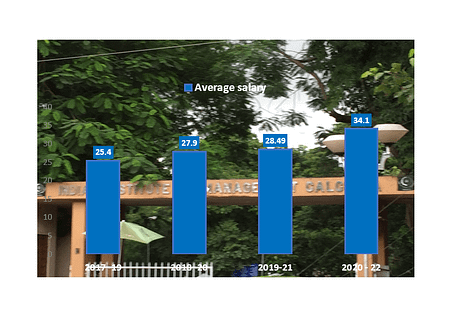 IIM Calcutta Placement Report 2022. Average salary Jumps by 17% IIM Placement 2022