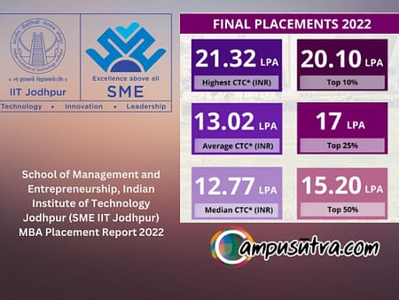 IIT Jodhpur MBA Placement 2022. Average Salary 13 LPA IIT Jodhpur MBA Placement 2022