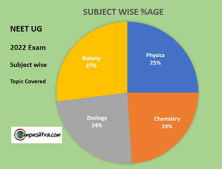 NEET UG Exam 2022 Pattern and Syllabus NEET Subject wise
