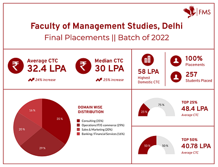FMS Delhi Final MBA Placements 2022 FMS Delhi Placements
