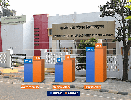 IIM Visakhapatnam release placements for MBA 2022 Batch IIM V Placement