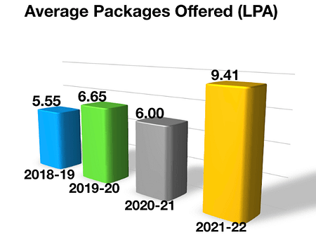 SIT B Tech Placement 2023. Highest Salary 36.5 LPA B Tech Placements 2022