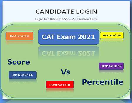 Score vs Percentile : CAT Cut Off Score vs Percentile CAT 2021