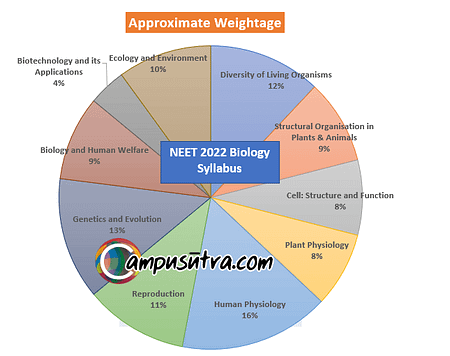 NEET UG 2022 Biology Syllabus Chapter Wise Approximate Weightage NEET UG 2022 Biology Syllabus